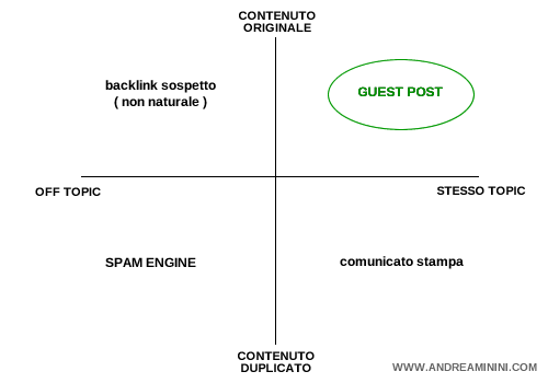 pro e contro dei guest post