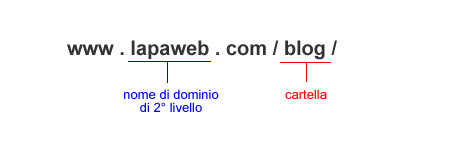 esempio di cartella di un sito web