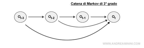 la catena di Markov di terzo grado ( terzo ordine )