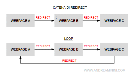 esempio di catene di redirect e di loop