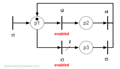 example of a firing transition in a Petri net