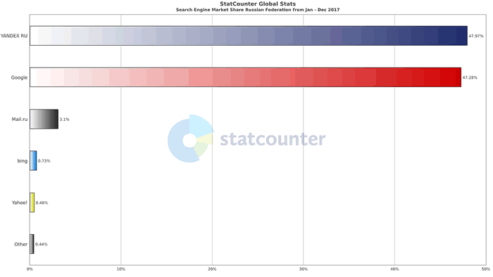 la statistica dei search engine in Russia