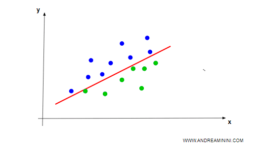 la classificazione nel machine learning