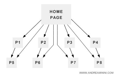 un esempio di link dalla home page alle pagine secondarie del sito