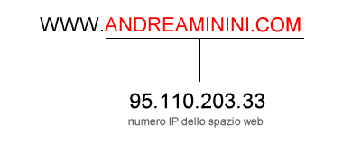 il collegamento del nome di dominio al numero IP dello spazio web