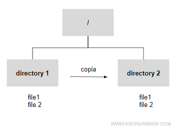 un esempio di copia ricorsiva dei contenuti della directory