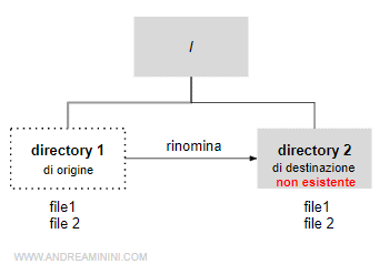 come fare il rename di una directory su Linux