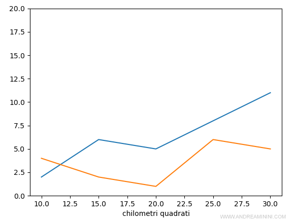 l'etichetta sotto l'asse orizzontale del grafico