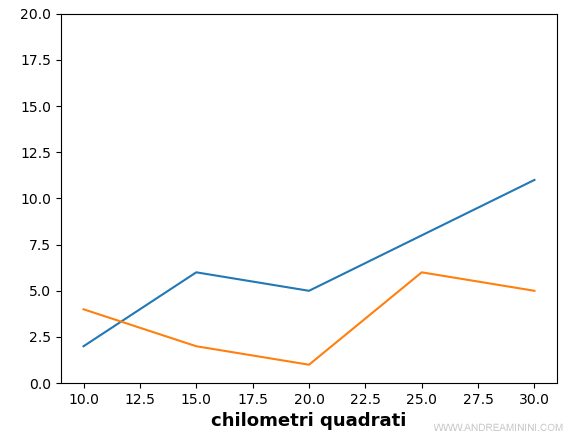 il grafico con l'asse in grassetto