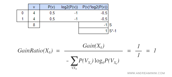 il calcolo del gain ratio di X6