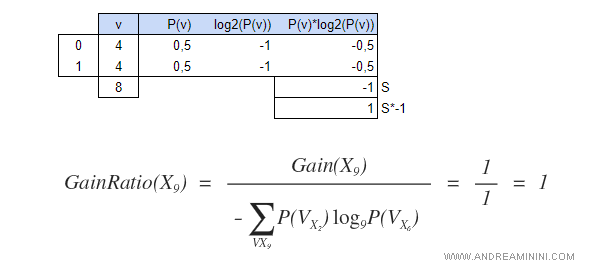 il gain ratio di X9 è uguale a 1