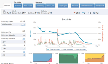 ANDAMENTO DEI BACKLINK NEL CORSO DEL TEMPO CON AHREF