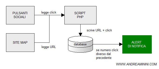 l'invio dell'alert di modifica