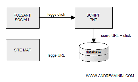come contare i click su Facebook con uno script PHP