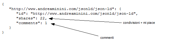 esempio di visualizzazione dei dati sociali della pagina