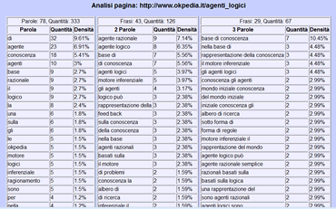 DENSITA DI KEYWORD PER OGNI PAROLA CHIAVE