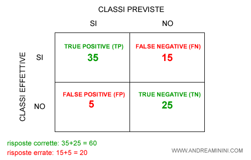 la matrice di confuzione con i casi true positive, true negative, false positive, false negative