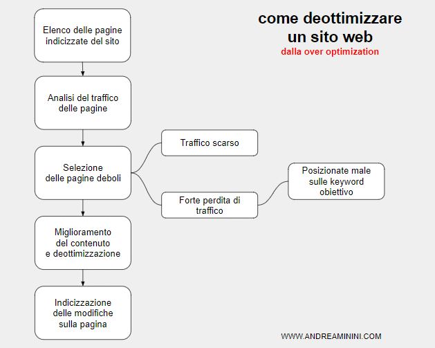 l'infografica dei passaggi di deottimizzazione