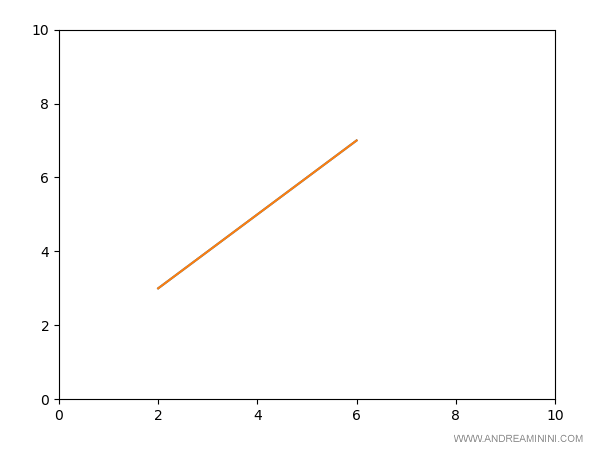 la linea sul grafico