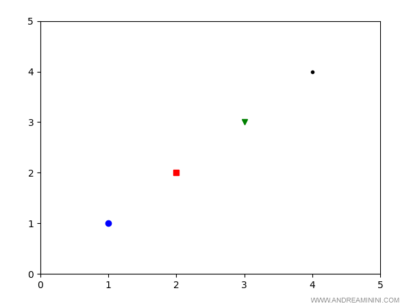 alcuni esempi pratici di punti colorati sul piano cartesiano