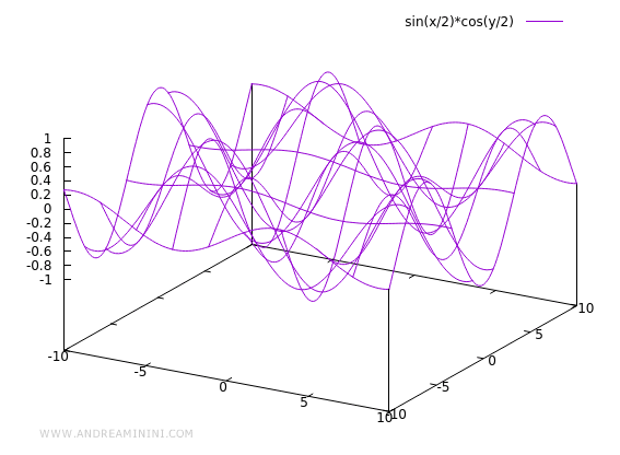 il grafico di default in 3D su Gnuplot