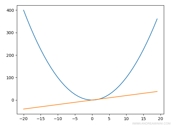 la rappresentazione grafica delle due funzioni