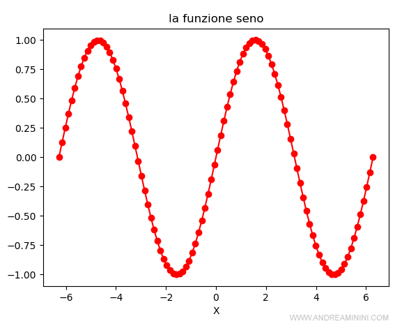 il grafico della funzione con python