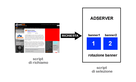 la fase di chiamata dal codice javascript all'adserver