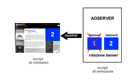la fase di visualizzazione del banner selezionato dall'adserver