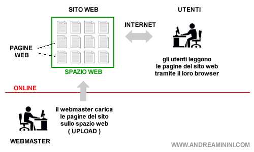 il funzionamento di un sito web