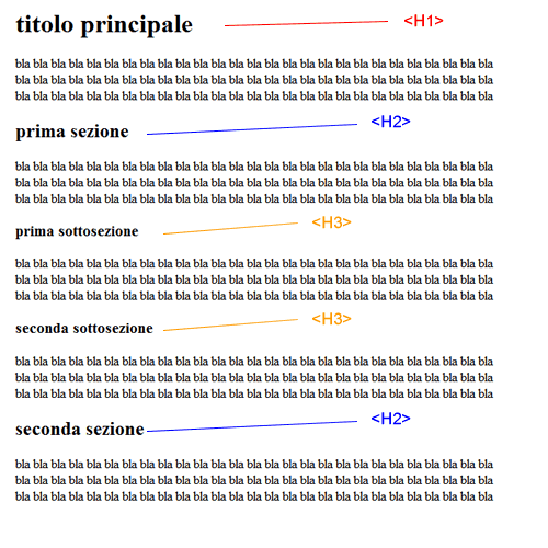 Titoli H1, H2 e H3 in un documento HTML