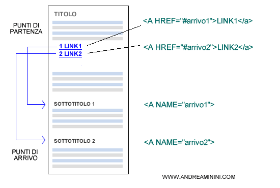 un esempio di link interno in una pagina tramite le etichette e le ancore
