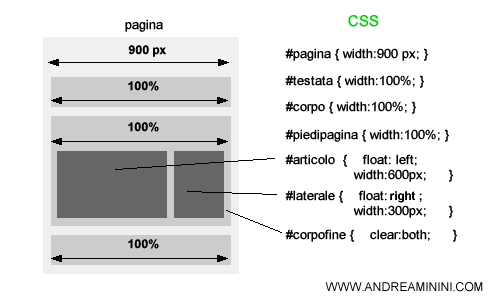 la suddivisione del corpo centrale in due colonne con il linguaggio CSS