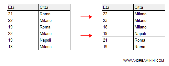 come funziona GROUP BY in SQL