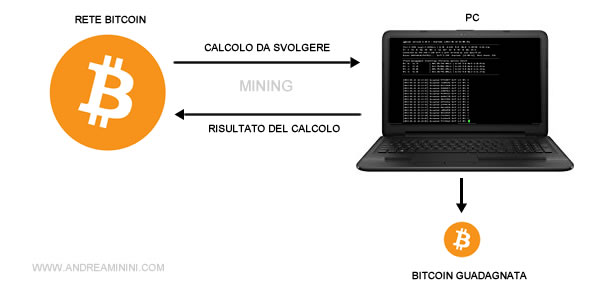 come funziona il bitcoin mining