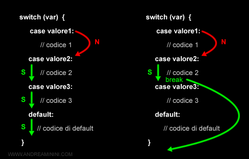 esempi di funzionamento della struttura switch case