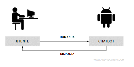 il funzionamento di un chatbot