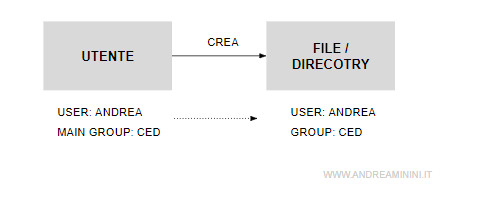 il gruppo principale si trasmette dall'utente al file e alla directory che crea
