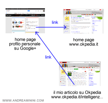 un esempio di riconoscimento tramite authorship