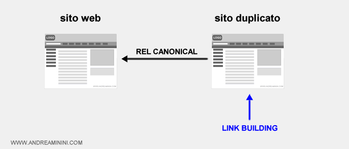 il sito web canonico riceve la juice ma il profilo di link è nascosto