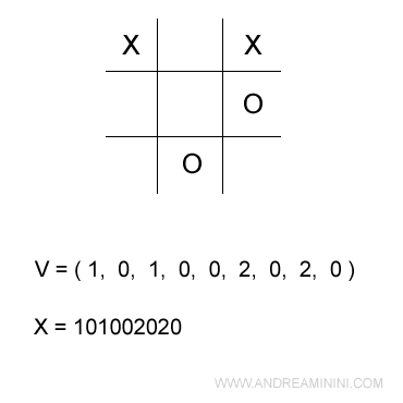 la combinazione di gioco viene trasformata in un numero indice decimale