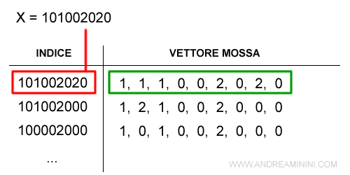 il programma trova il numero indice nel database delle mosse