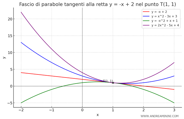 il grafico della funzione matematica