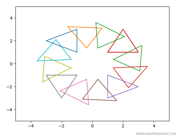 la rotazione completa della figura geometrica