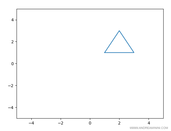 un triangolo è una figura composta da tre punti