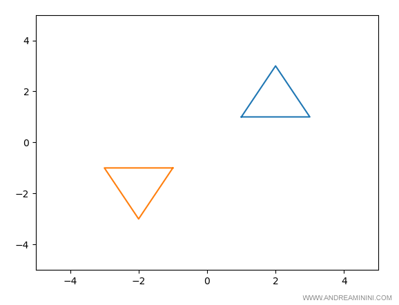 la rotazione della figura geometrica