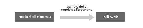 come i motori di ricerca influenzano l'evoluzione del web