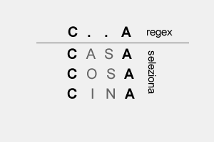 come selezionare qualsiasi carattere nell'espressione regolare con il punto