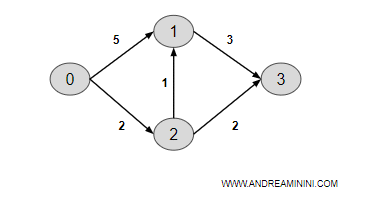 un esempio di digrafo