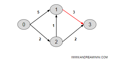 il nodo 1 è collegato al nodo 3